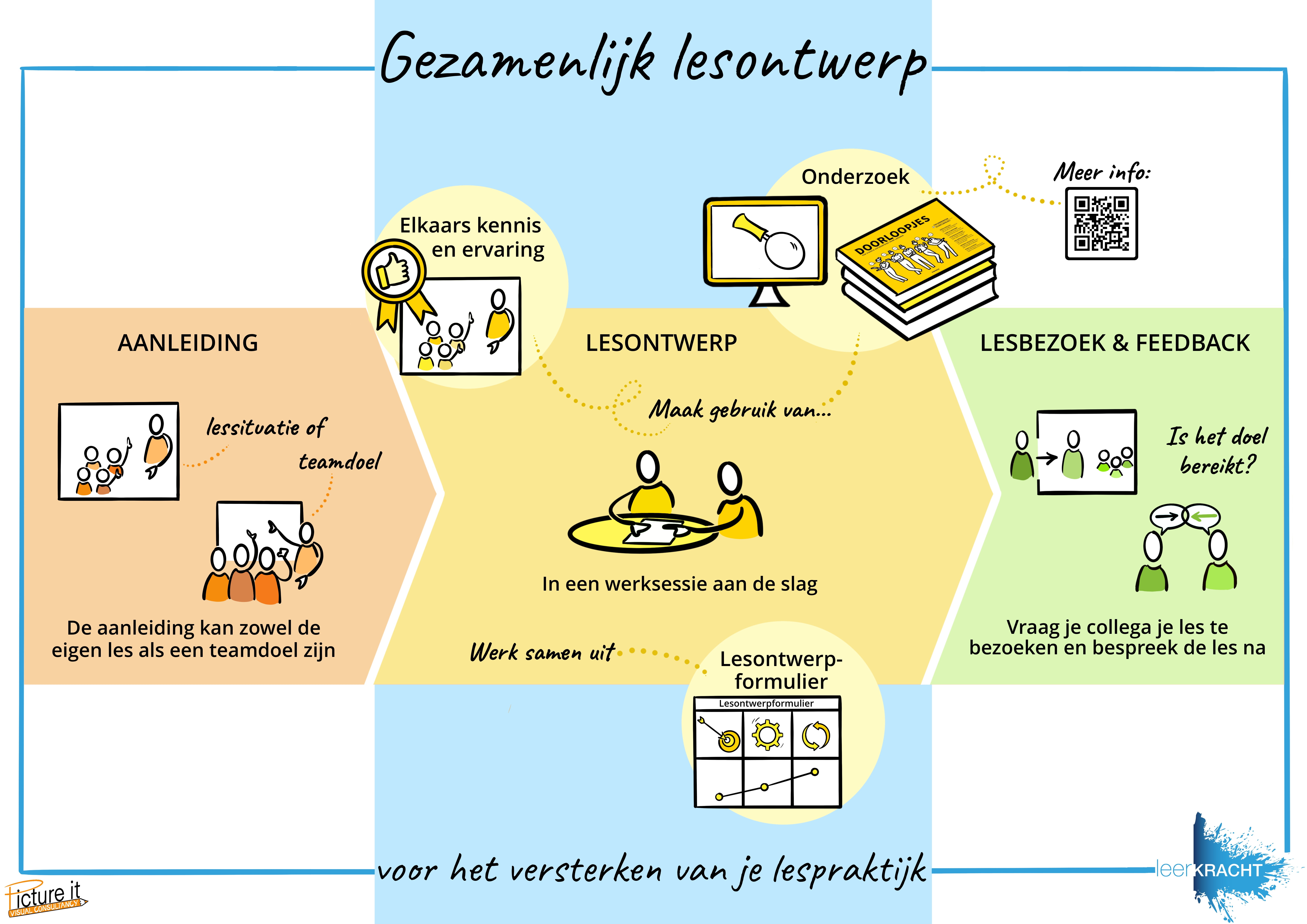 Gezamenlijk lesontwerp