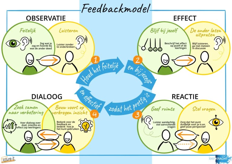 Feedback In Je Team - Stichting LeerKRACHT