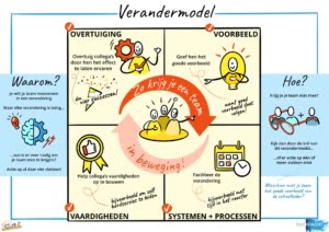 Leidinggeven aan verandering onderwijs