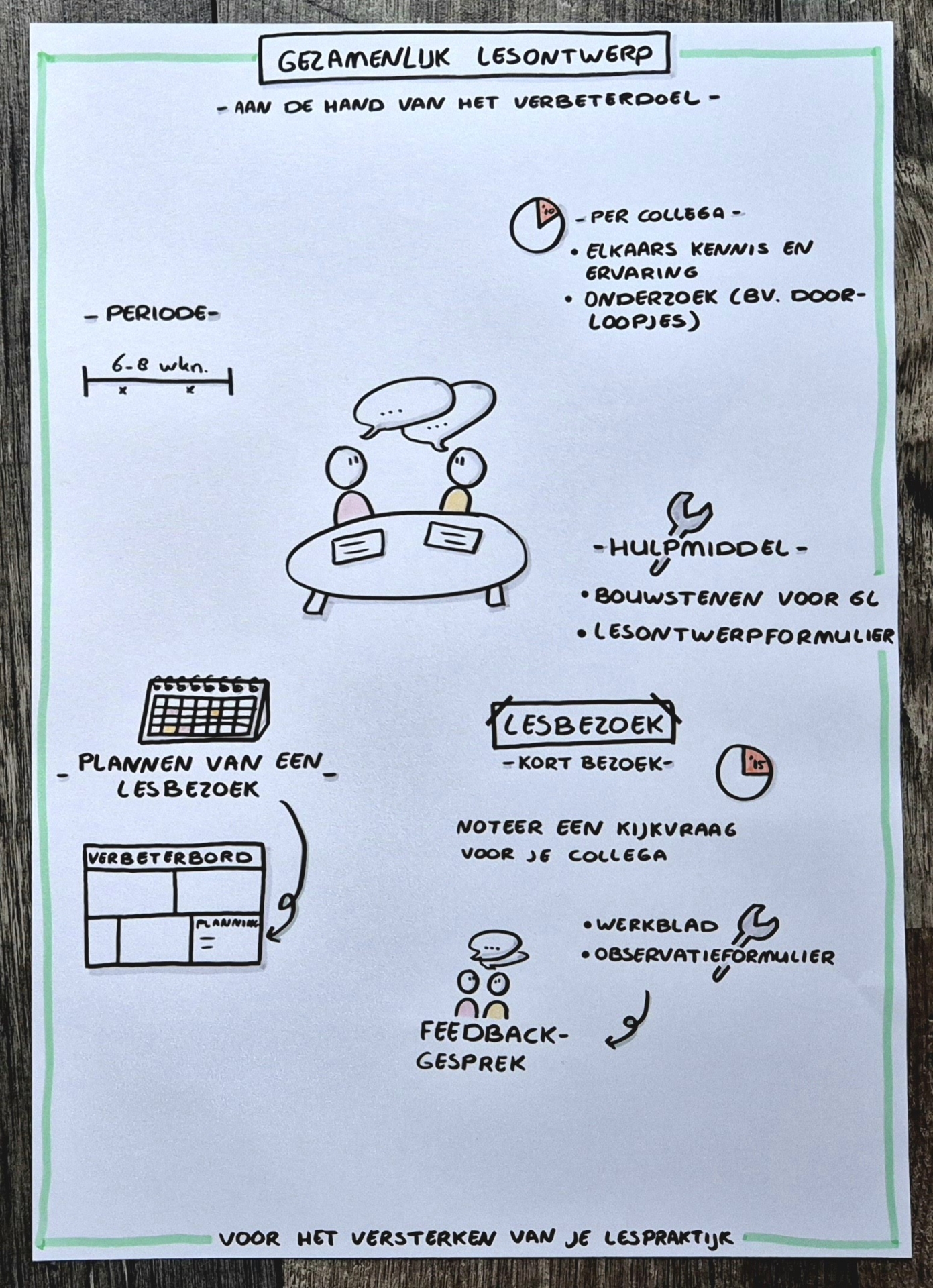 visual gezamelijk lesontwerp